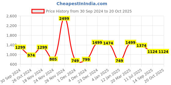 myntra.com RUNAYA NX Woven Design Zari Pure Silk Saree runaya nx Price History Graph from 30 Sep 2024 to 19 Oct 2025