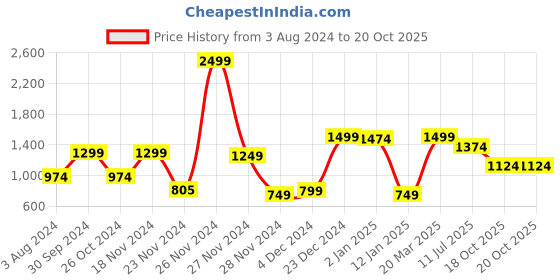myntra.com RUNAYA NX Woven Design Zari Pure Silk Saree With Blouse Piece runaya nx Price History Graph from 3 Aug 2024 to 20 Oct 2025