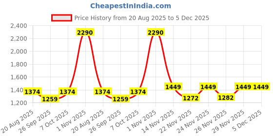myntra.com RUNAYA NX Zari Pure Silk Banarasi Saree runaya nx Price History Graph from 20 Aug 2025 to 5 Dec 2025