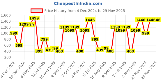 myntra.com runaya nx RUNAYA NXPrinted Top With Trousers Co-Ords runaya nx Price History Graph from 4 Dec 2024 to 28 Nov 2025