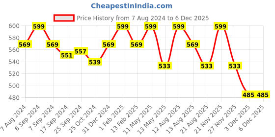 myntra.com Runjhun Blue Cartoon Characters Printed 180 TC Cotton Queen Bedsheet with 2 Pillow Covers runjhun Price History Graph from 7 Aug 2024 to 5 Dec 2025