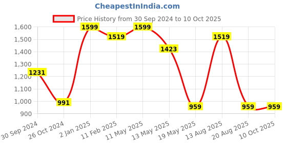 myntra.com Runjhun Cream-Coloured & Blue Ethnic Motifs King Bedsheet with 2 Pillow Covers runjhun Price History Graph from 30 Sep 2024 to 10 Oct 2025