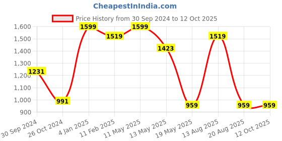 myntra.com Runjhun Cream-Coloured & Blue Ethnic Motifs King Bedsheet with 2 Pillow Covers runjhun Price History Graph from 30 Sep 2024 to 12 Oct 2025