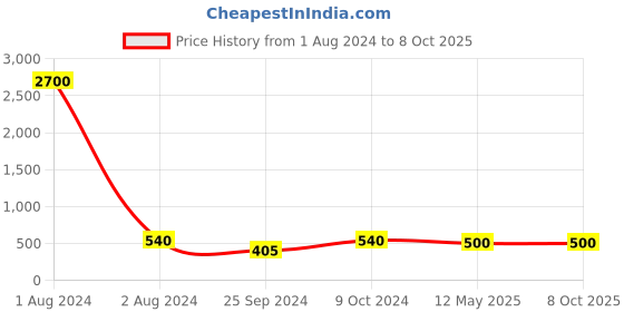myntra.com Runjhun Gold-Plated American Daimond Spring Nosering runjhun Price History Graph from 1 Aug 2024 to 8 Oct 2025