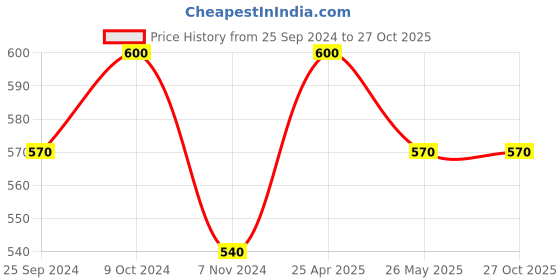 myntra.com Runjhun Gold-Plated American Diamond Ring Nosepin runjhun Price History Graph from 25 Sep 2024 to 27 Oct 2025