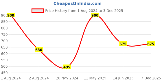myntra.com Runjhun Gold-Plated & Green Dome Shaped Kundan Studded Jhumkas Earrings runjhun Price History Graph from 1 Aug 2024 to 3 Dec 2025