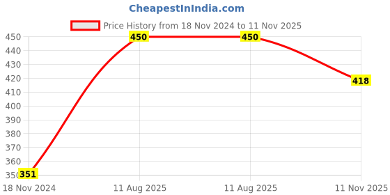 myntra.com Runjhun Gold-Plated & White Kundan StuddedMaang Tika runjhun Price History Graph from 18 Nov 2024 to 11 Nov 2025