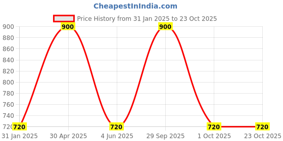 myntra.com Runjhun Gold-Plated Beaded Necklace with Earrings runjhun Price History Graph from 31 Jan 2025 to 22 Oct 2025