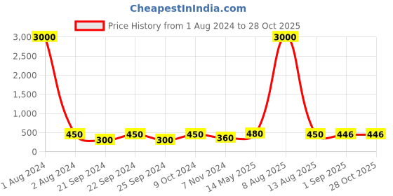 myntra.com Runjhun Gold-Plated Kundan Beaded Nose Ring runjhun Price History Graph from 1 Aug 2024 to 28 Oct 2025