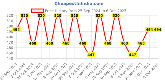 myntra.com Runjhun Gold-Plated Kundan Ring Nosepin runjhun Price History Graph from 25 Sep 2024 to 5 Dec 2025