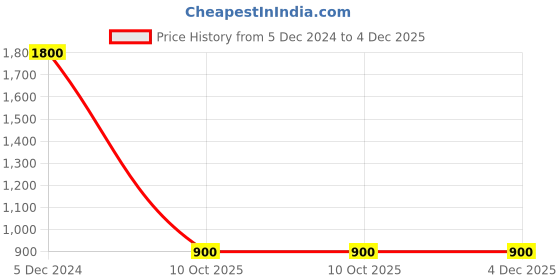 myntra.com Runjhun Gold-Plated Kundan Studded & Beaded Jewellery Set runjhun Price History Graph from 5 Dec 2024 to 3 Dec 2025