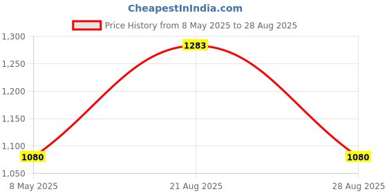 myntra.com Runjhun Gold Plated Kundan Studded Meenakari Jewellery Set runjhun Price History Graph from 8 May 2025 to 28 Aug 2025