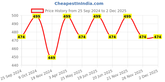 myntra.com Runjhun Gold-Plated Mangalsutra Chain runjhun Price History Graph from 25 Sep 2024 to 2 Dec 2025