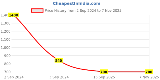 myntra.com Runjhun Gold-Plated Peach-Coloured & White Kundan-Studded Beaded Hand Painted Jewellery Set runjhun Price History Graph from 2 Sep 2024 to 7 Nov 2025