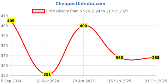 myntra.com Runjhun Gold-Plated Pink & White Artificial Stone Studded Traditional Maang Tikka runjhun Price History Graph from 5 Sep 2024 to 19 Oct 2025