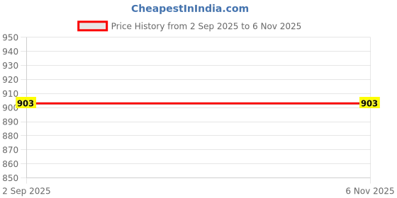 myntra.com Runjhun Gold-Plated Stone-Studded & Pearl Beaded Jewellery Set runjhun Price History Graph from 2 Sep 2025 to 6 Nov 2025