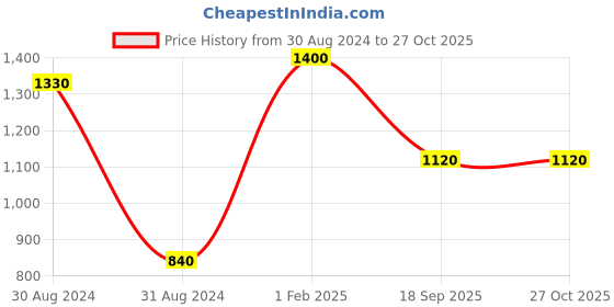 myntra.com Runjhun Gold-Plated Stone-Studded Beaded Meenakari Jaipuri Handmade Jewellery Set runjhun Price History Graph from 30 Aug 2024 to 27 Oct 2025