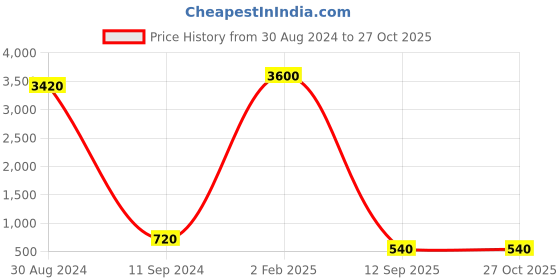 myntra.com Runjhun Gold-Plated White Beaded Jewellery Set runjhun Price History Graph from 30 Aug 2024 to 27 Oct 2025