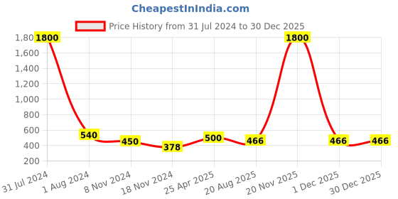 myntra.com Runjhun Gold-toned American Diamond Studded Nose Ring runjhun Price History Graph from 31 Jul 2024 to 29 Dec 2025