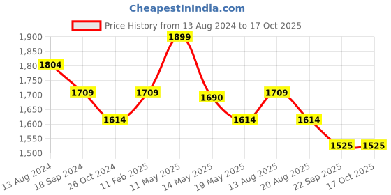 myntra.com Runjhun Green & White Ethnic Motifs Cotton 2 King Bedsheet with 4 Pillow Covers runjhun Price History Graph from 13 Aug 2024 to 17 Oct 2025