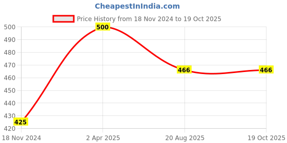 myntra.com Runjhun Kundan-Studded & Beaded Classic Drop Earrings runjhun Price History Graph from 18 Nov 2024 to 19 Oct 2025