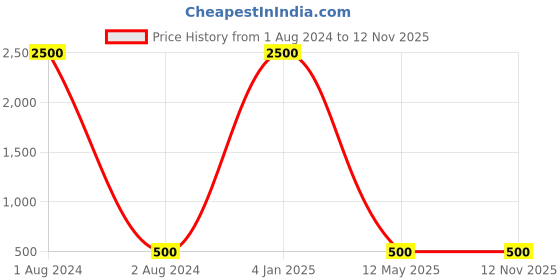myntra.com Runjhun Kundan Studded Gold-Plated Chandbalis Earrings runjhun Price History Graph from 1 Aug 2024 to 12 Nov 2025