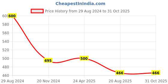 myntra.com Runjhun Multi Contemporary Jhumkas Earrings runjhun Price History Graph from 29 Aug 2024 to 30 Oct 2025