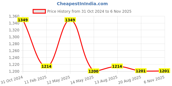 myntra.com Runjhun Orange & Yellow 2 Pcs Floral Cotton 180 TC 2 Queen Bedsheet with 4 Pillow Covers runjhun Price History Graph from 31 Oct 2024 to 2 Nov 2025