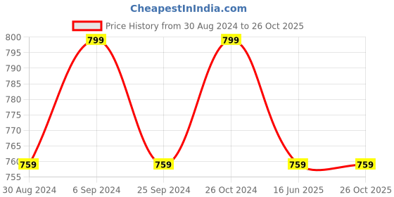 myntra.com Runjhun Peral Beaded Jewellery Set runjhun Price History Graph from 30 Aug 2024 to 26 Oct 2025
