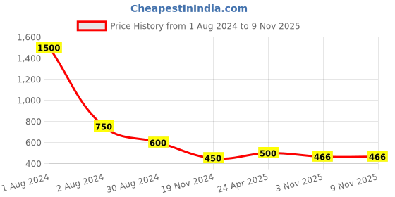 myntra.com Runjhun Pink & Gold-Toned Contemporary Drop Earrings runjhun Price History Graph from 1 Aug 2024 to 7 Nov 2025