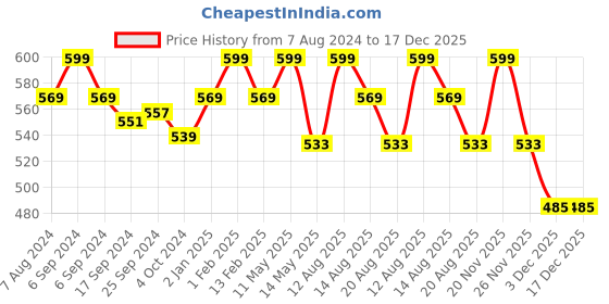 myntra.com Runjhun Red & Beige Ethnic Motifs Printed 144 TC Cotton Queen Bedsheet Set runjhun Price History Graph from 7 Aug 2024 to 17 Dec 2025