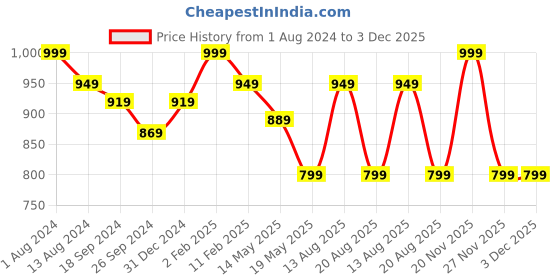 myntra.com Runjhun Red & White Floral Printed 240 TC Pure Cotton King Bedsheet with 2 Pillow Covers runjhun Price History Graph from 1 Aug 2024 to 2 Dec 2025