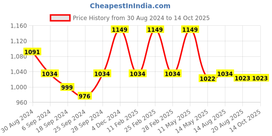 myntra.com Runjhun Red & Yellow Ethnic Motifs 144 TC 2 Queen Bedsheet with 4 Pillow Covers runjhun Price History Graph from 30 Aug 2024 to 14 Oct 2025