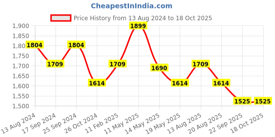 myntra.com Runjhun Red & Yellow Ethnic Motifs Cotton 2 King Bedsheet with 4 Pillow Covers runjhun Price History Graph from 13 Aug 2024 to 18 Oct 2025