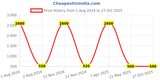 myntra.com Runjhun Red Contemporary Drop Earrings runjhun Price History Graph from 1 Aug 2024 to 27 Oct 2025
