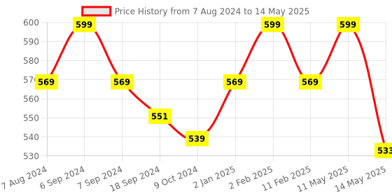 myntra.com Runjhun Red Ethnic Motifs Printed 144 TC Pure Cotton Queen Bedsheet & 2 Pillow Covers runjhun Price History Graph from 7 Aug 2024 to 14 May 2025