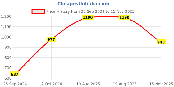 myntra.com Runjhun Set of 2 Gold-Plated AD Studded Alloy Bangles runjhun Price History Graph from 25 Sep 2024 to 15 Nov 2025