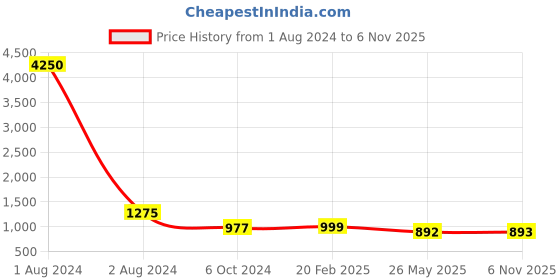 myntra.com Runjhun Set of 2 Gold Plated AD Studded Brass Bangles runjhun Price History Graph from 1 Aug 2024 to 6 Nov 2025