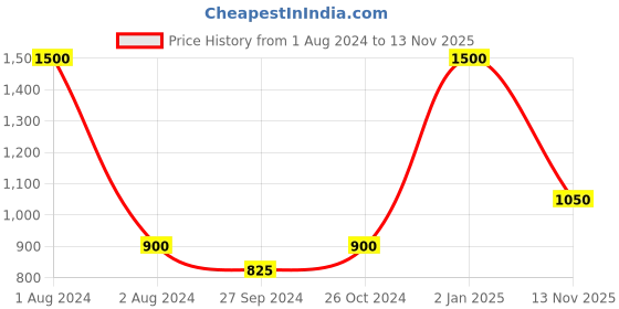 myntra.com Runjhun Set of 2 Green & Gold-Toned Bangles runjhun Price History Graph from 1 Aug 2024 to 13 Nov 2025