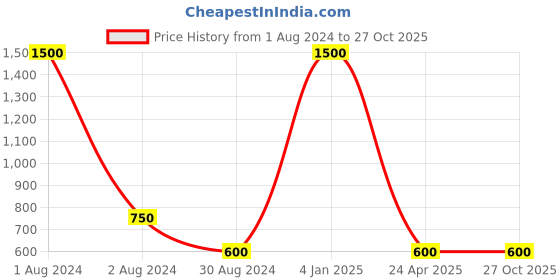 myntra.com Runjhun Silver-Toned Contemporary Drop Earrings runjhun Price History Graph from 1 Aug 2024 to 26 Oct 2025