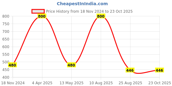 myntra.com Runjhun Stone Studded Contemporary Drop Earrings runjhun Price History Graph from 18 Nov 2024 to 23 Oct 2025