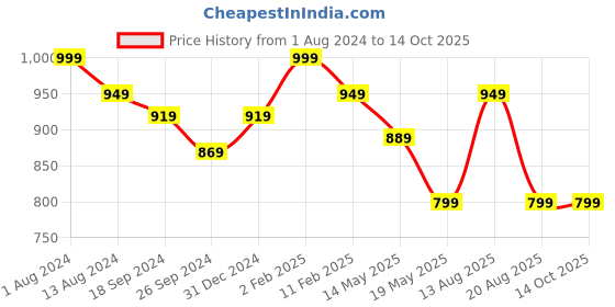 myntra.com Runjhun White & Grey Floral Cotton King Bedsheet with 2 Pillow Covers runjhun Price History Graph from 1 Aug 2024 to 14 Oct 2025