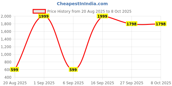 myntra.com RUNRAVE Black Synthetic Flip Flops runrave Price History Graph from 20 Aug 2025 to 4 Oct 2025
