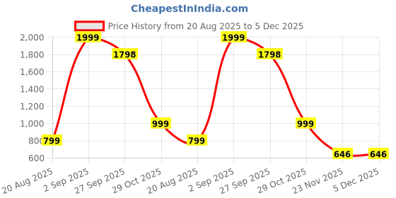 myntra.com RUNRAVE Black Synthetic Flip Flops runrave Price History Graph from 20 Aug 2025 to 5 Dec 2025