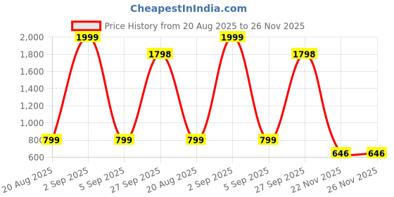 myntra.com RUNRAVE Black Synthetic Flip Flops runrave Price History Graph from 20 Aug 2025 to 25 Nov 2025