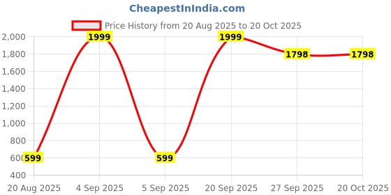 myntra.com RUNRAVE Brown Synthetic Flip Flops runrave Price History Graph from 20 Aug 2025 to 18 Oct 2025