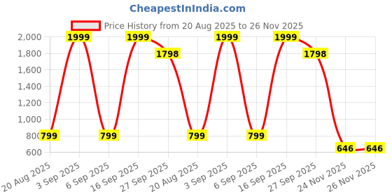 myntra.com RUNRAVE Maroon Synthetic Flip Flops runrave Price History Graph from 20 Aug 2025 to 26 Nov 2025