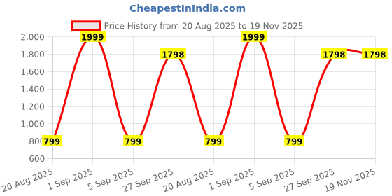 myntra.com RUNRAVE Tan Synthetic Flip Flops runrave Price History Graph from 20 Aug 2025 to 19 Nov 2025