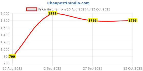 myntra.com RUNRAVE Tan Synthetic Flip Flops runrave Price History Graph from 20 Aug 2025 to 13 Oct 2025