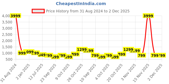 myntra.com Runway Dreams Printed Round Neck Longline Top & Mid-Rise Trousers Ethnic Co-Ords runway dreams Price History Graph from 31 Aug 2024 to 2 Dec 2025